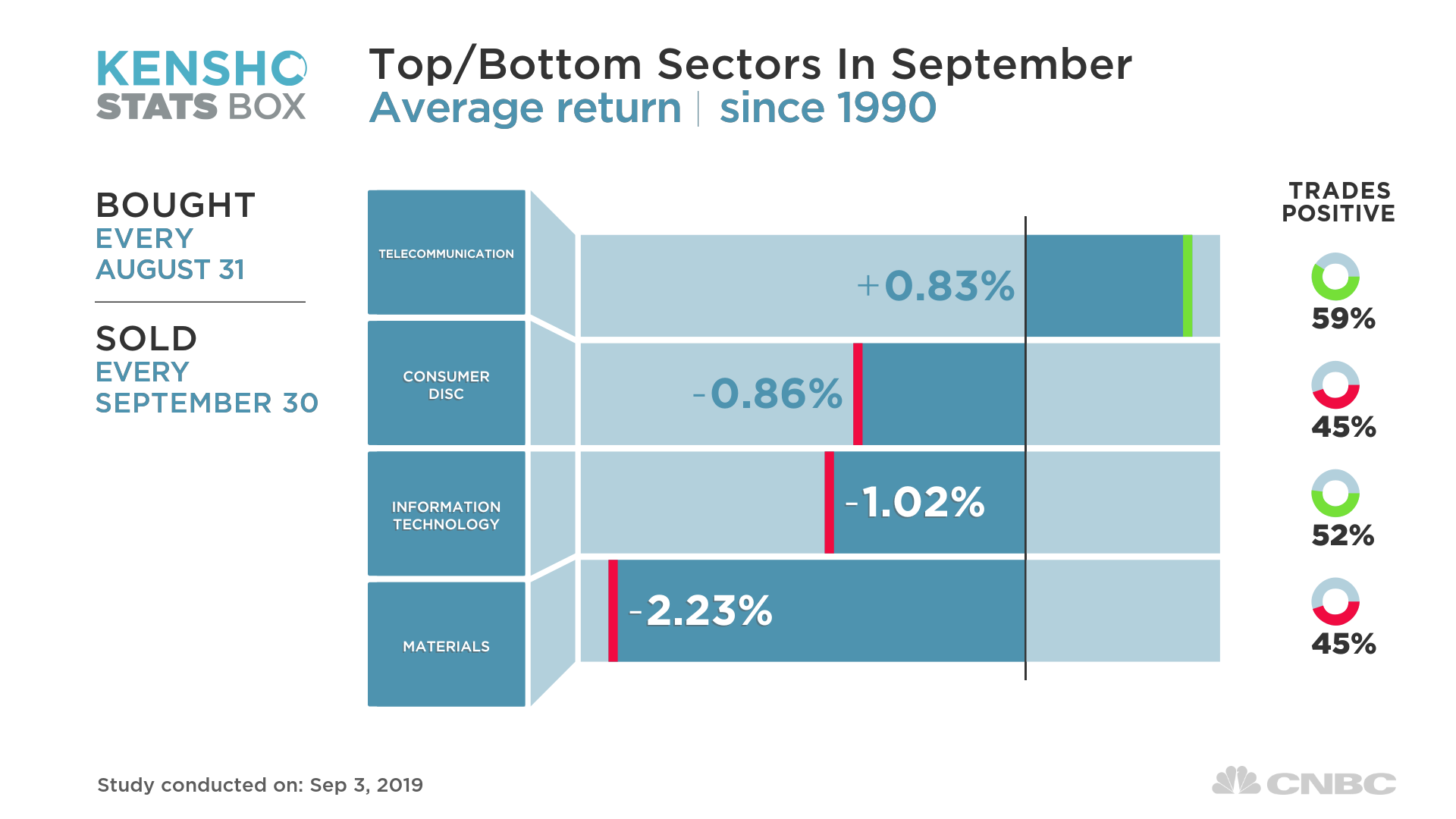 These are the S&P 500 sectors that fare best in tough September
