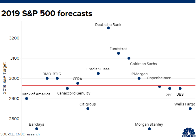 Wall Street strategists are finding it tougher to forecast S&P 500